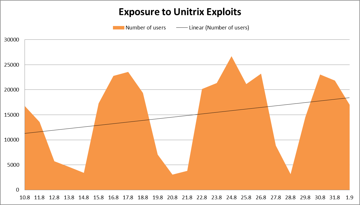График обнаружения Unitrix по дням недели